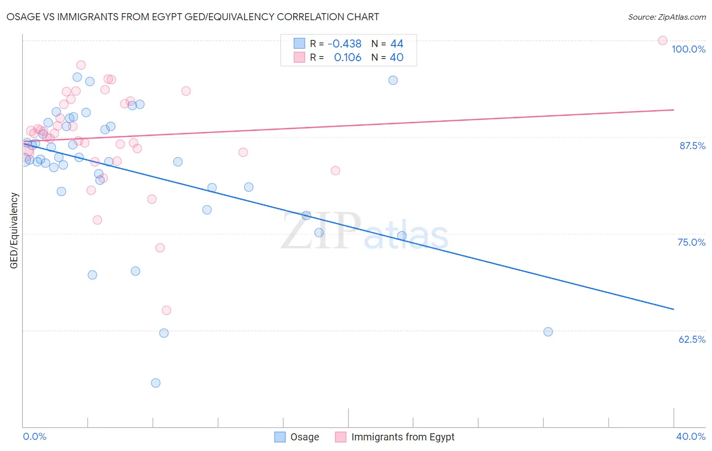 Osage vs Immigrants from Egypt GED/Equivalency
