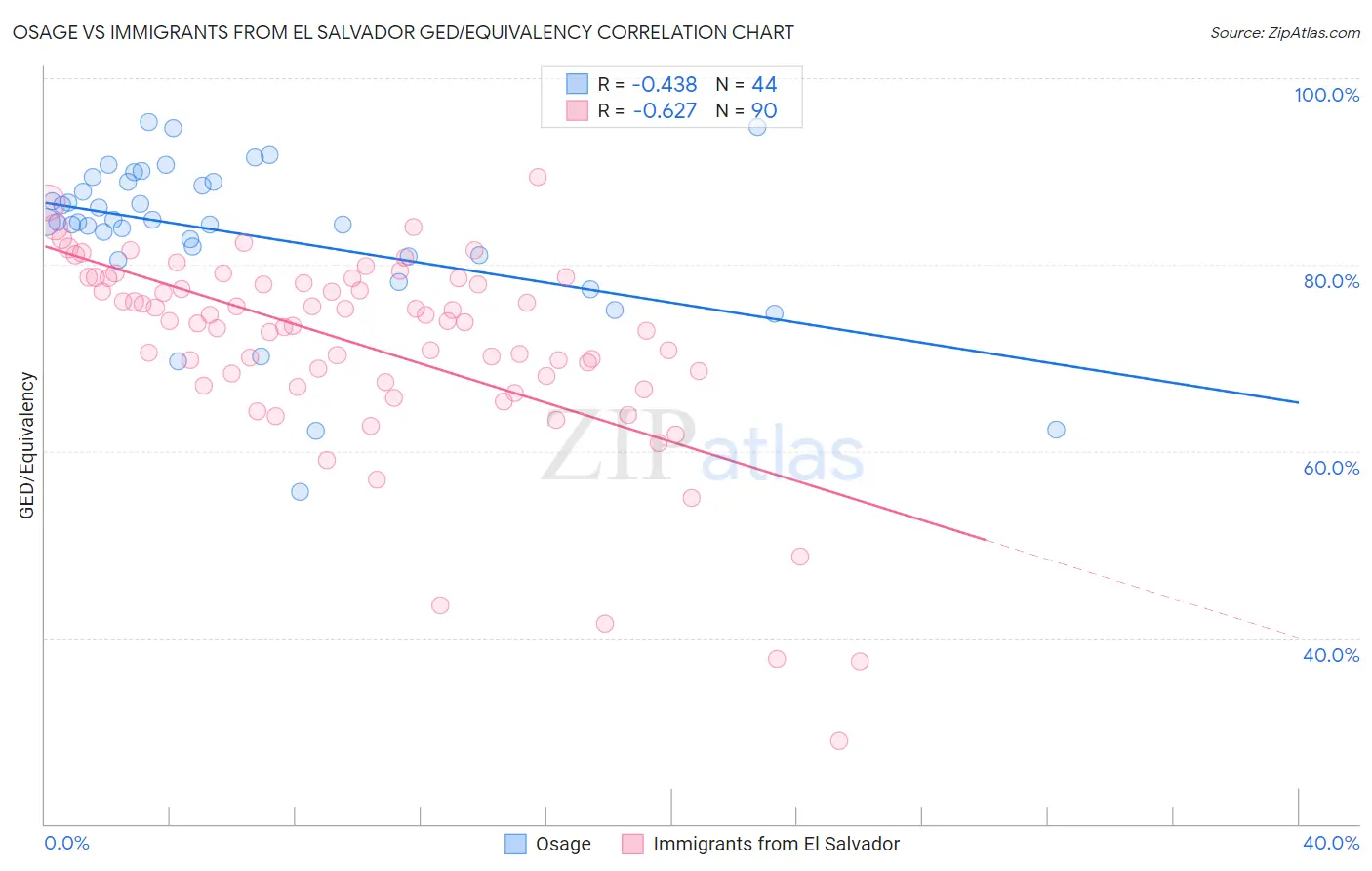 Osage vs Immigrants from El Salvador GED/Equivalency