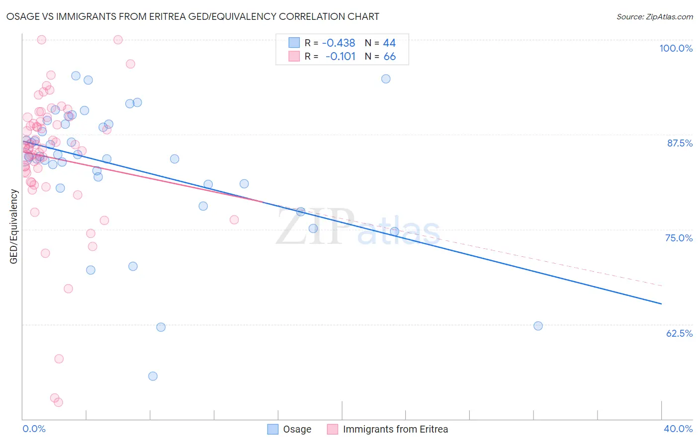 Osage vs Immigrants from Eritrea GED/Equivalency
