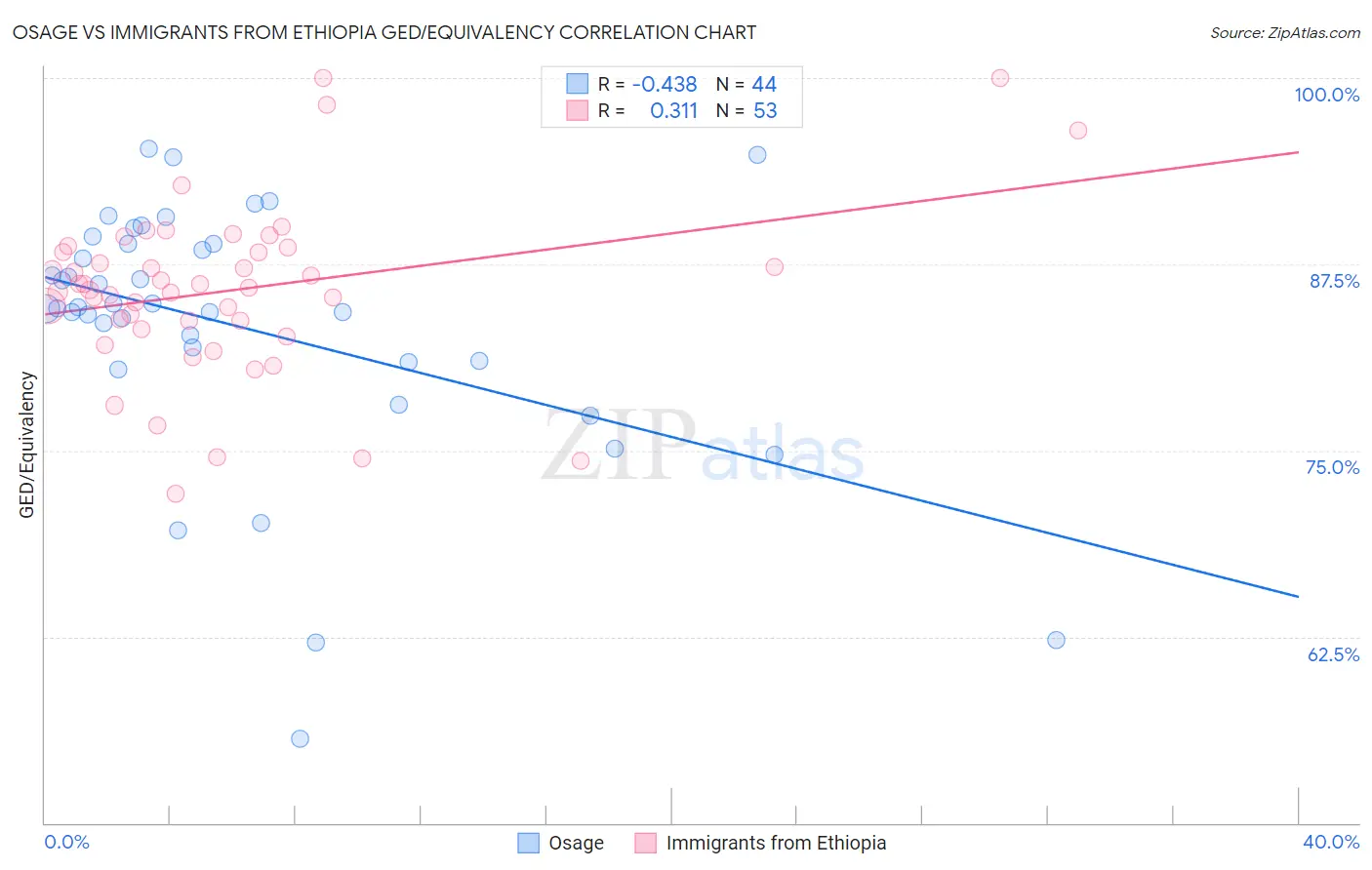 Osage vs Immigrants from Ethiopia GED/Equivalency