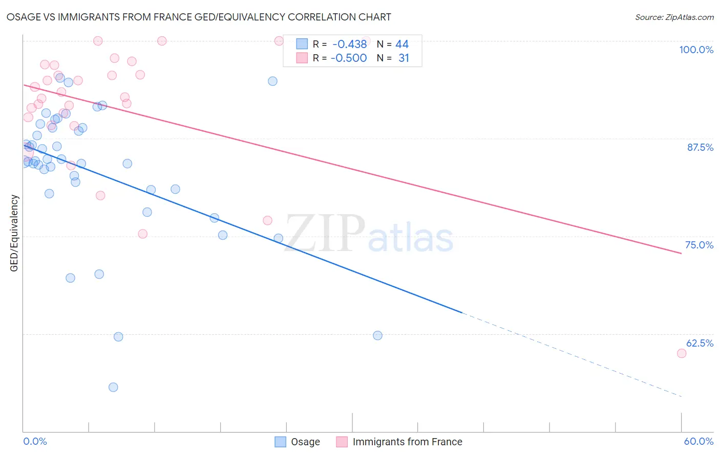 Osage vs Immigrants from France GED/Equivalency