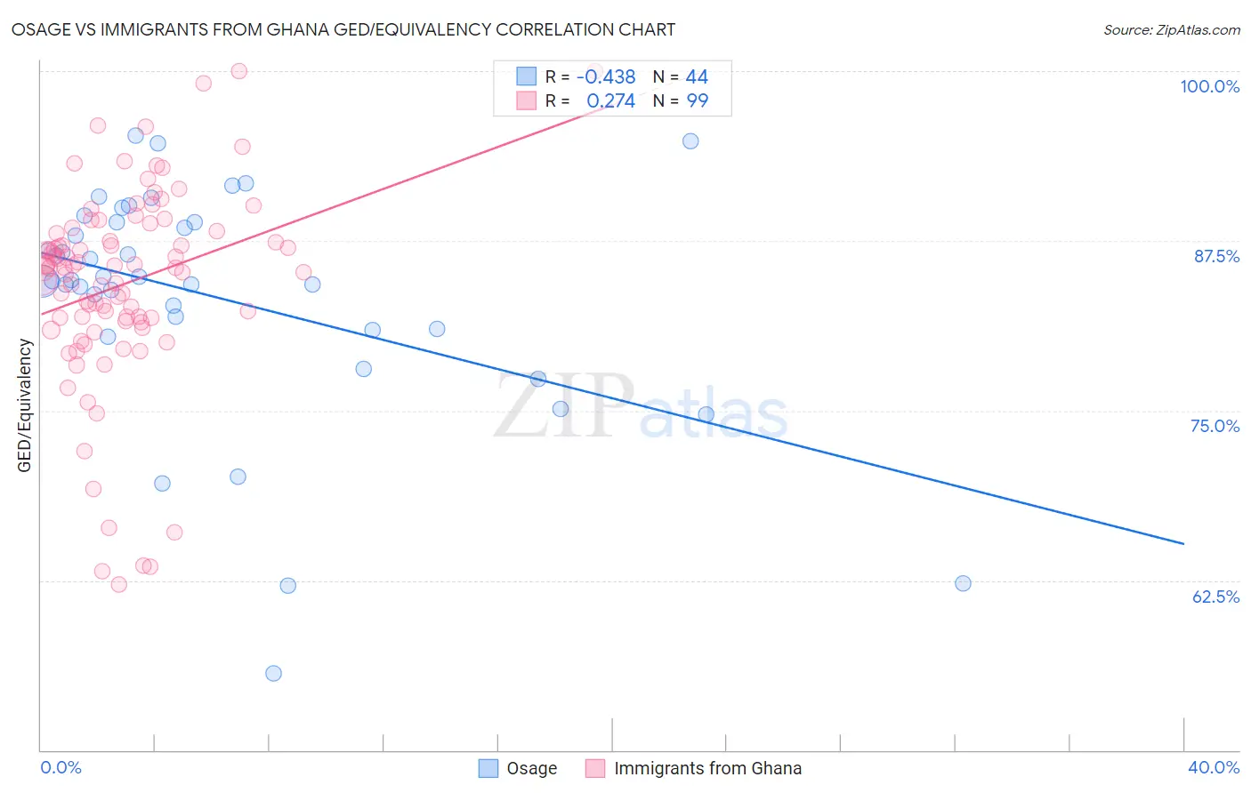 Osage vs Immigrants from Ghana GED/Equivalency