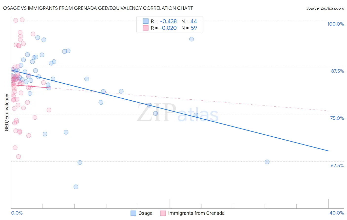 Osage vs Immigrants from Grenada GED/Equivalency