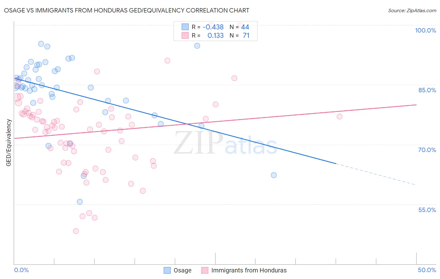 Osage vs Immigrants from Honduras GED/Equivalency