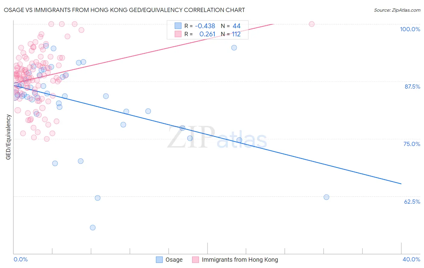 Osage vs Immigrants from Hong Kong GED/Equivalency