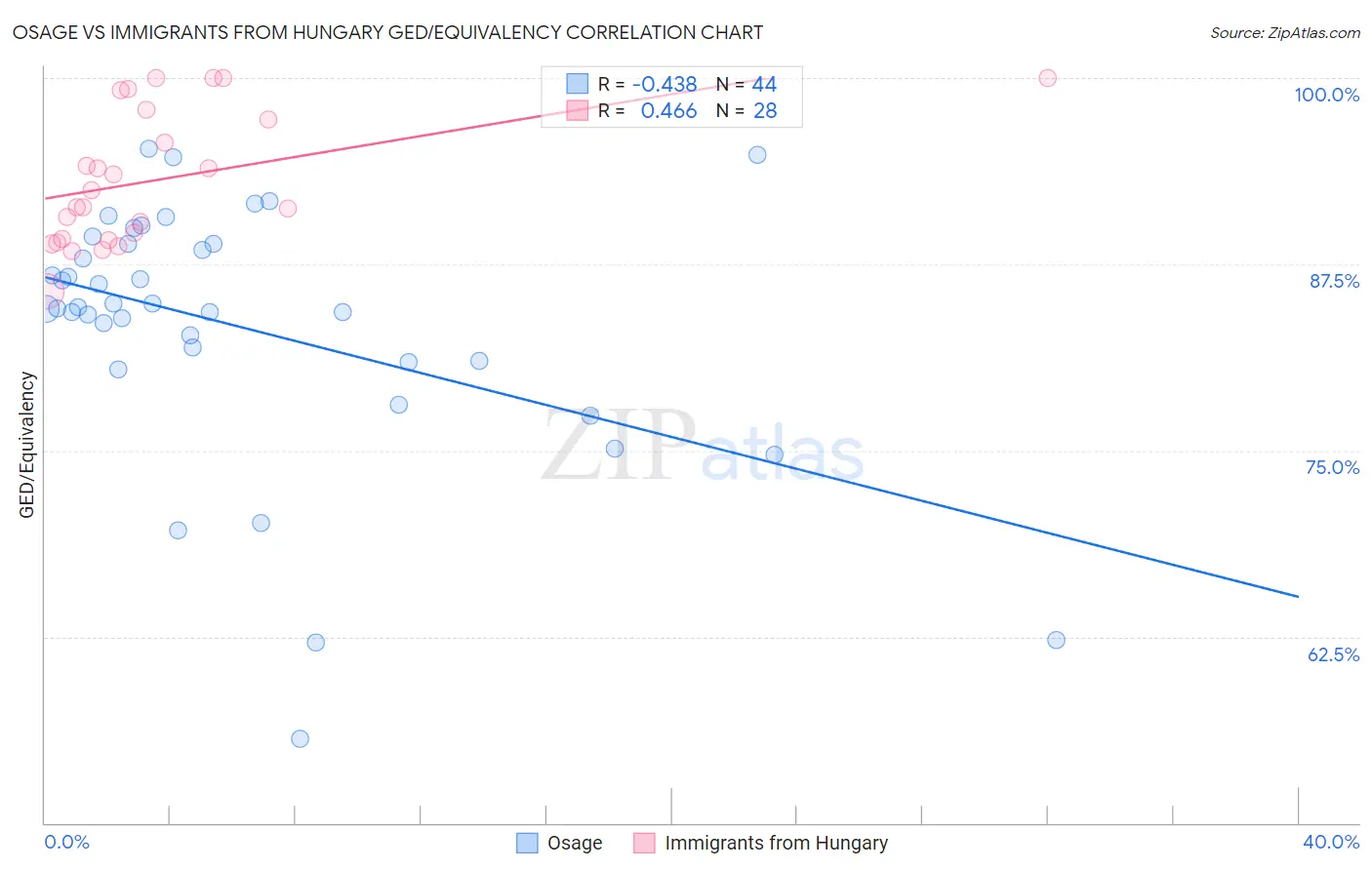 Osage vs Immigrants from Hungary GED/Equivalency