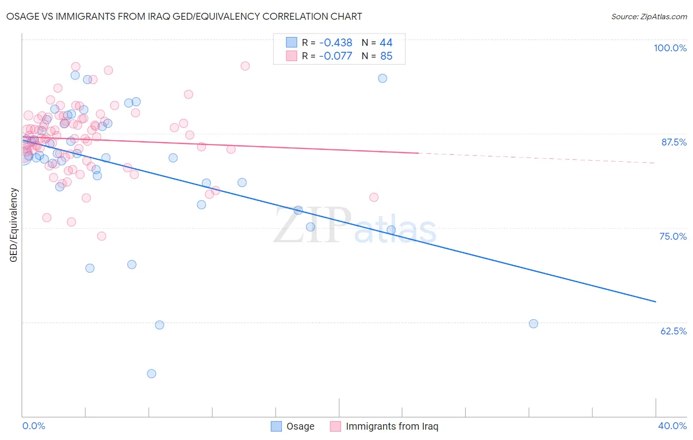 Osage vs Immigrants from Iraq GED/Equivalency