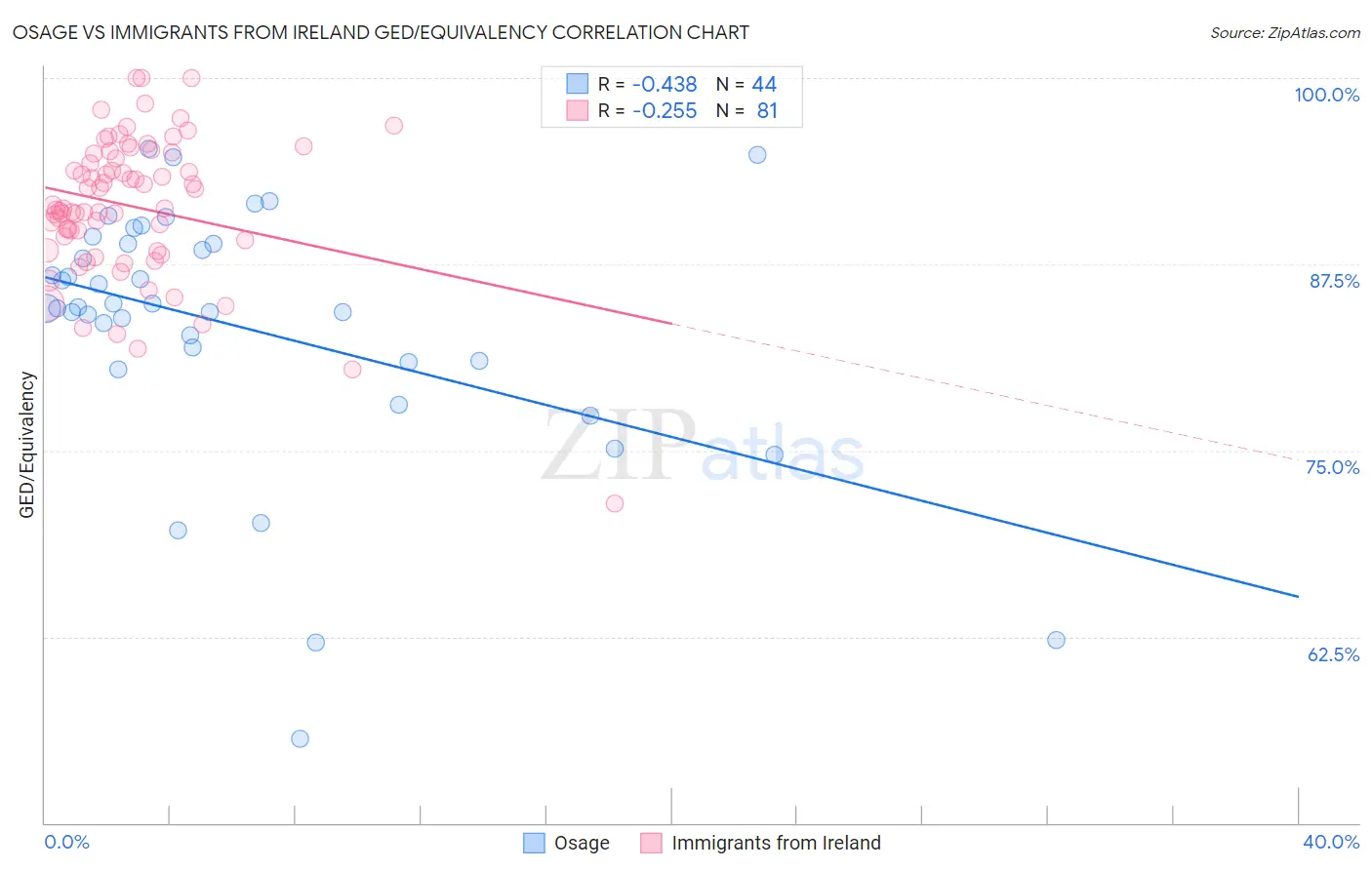 Osage vs Immigrants from Ireland GED/Equivalency