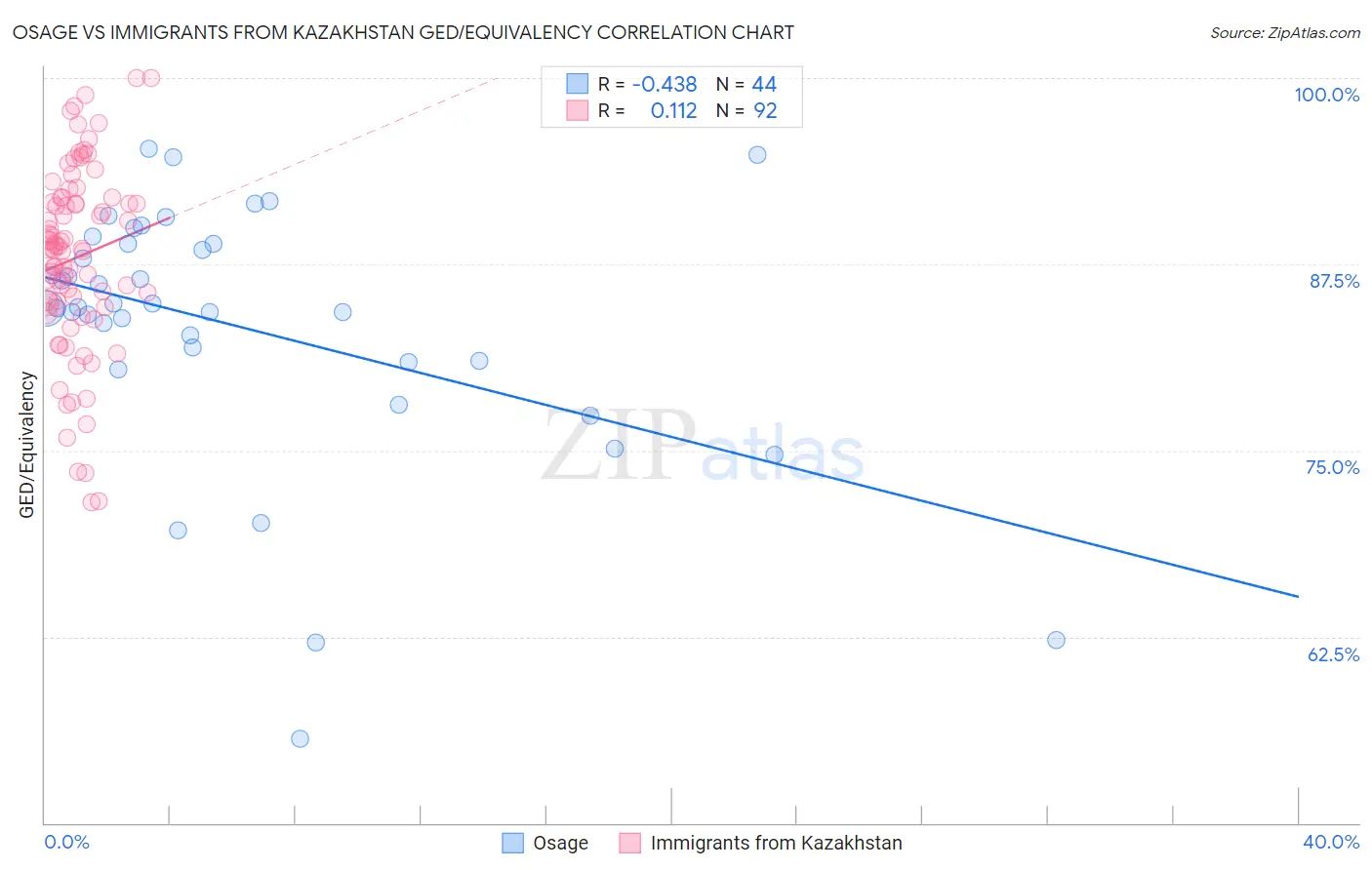 Osage vs Immigrants from Kazakhstan GED/Equivalency