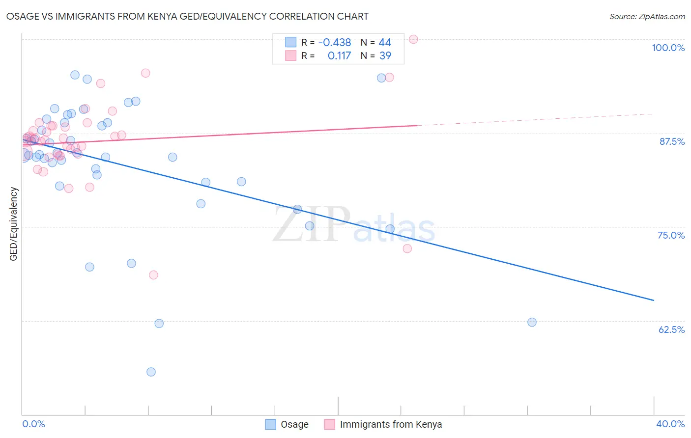 Osage vs Immigrants from Kenya GED/Equivalency