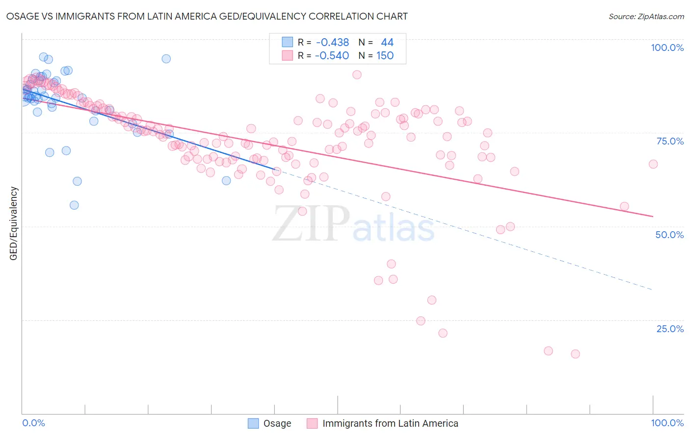 Osage vs Immigrants from Latin America GED/Equivalency