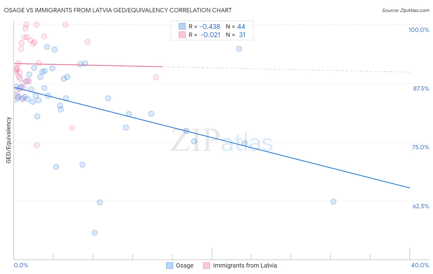 Osage vs Immigrants from Latvia GED/Equivalency