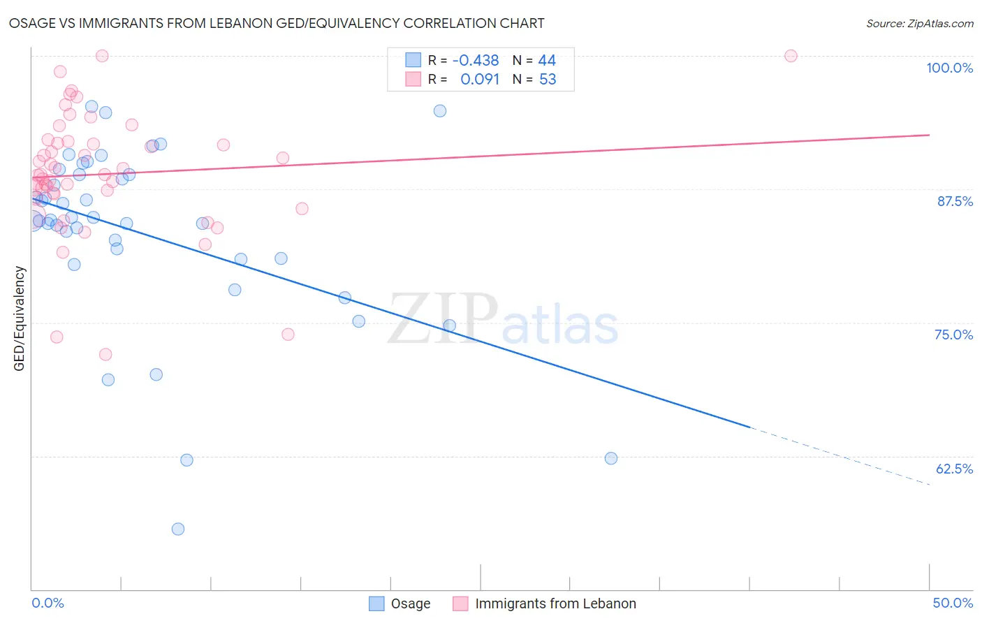 Osage vs Immigrants from Lebanon GED/Equivalency