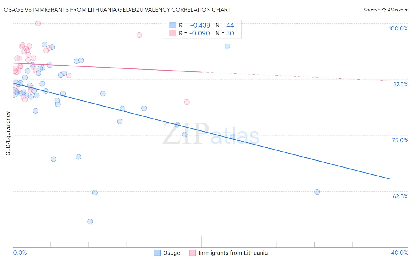 Osage vs Immigrants from Lithuania GED/Equivalency