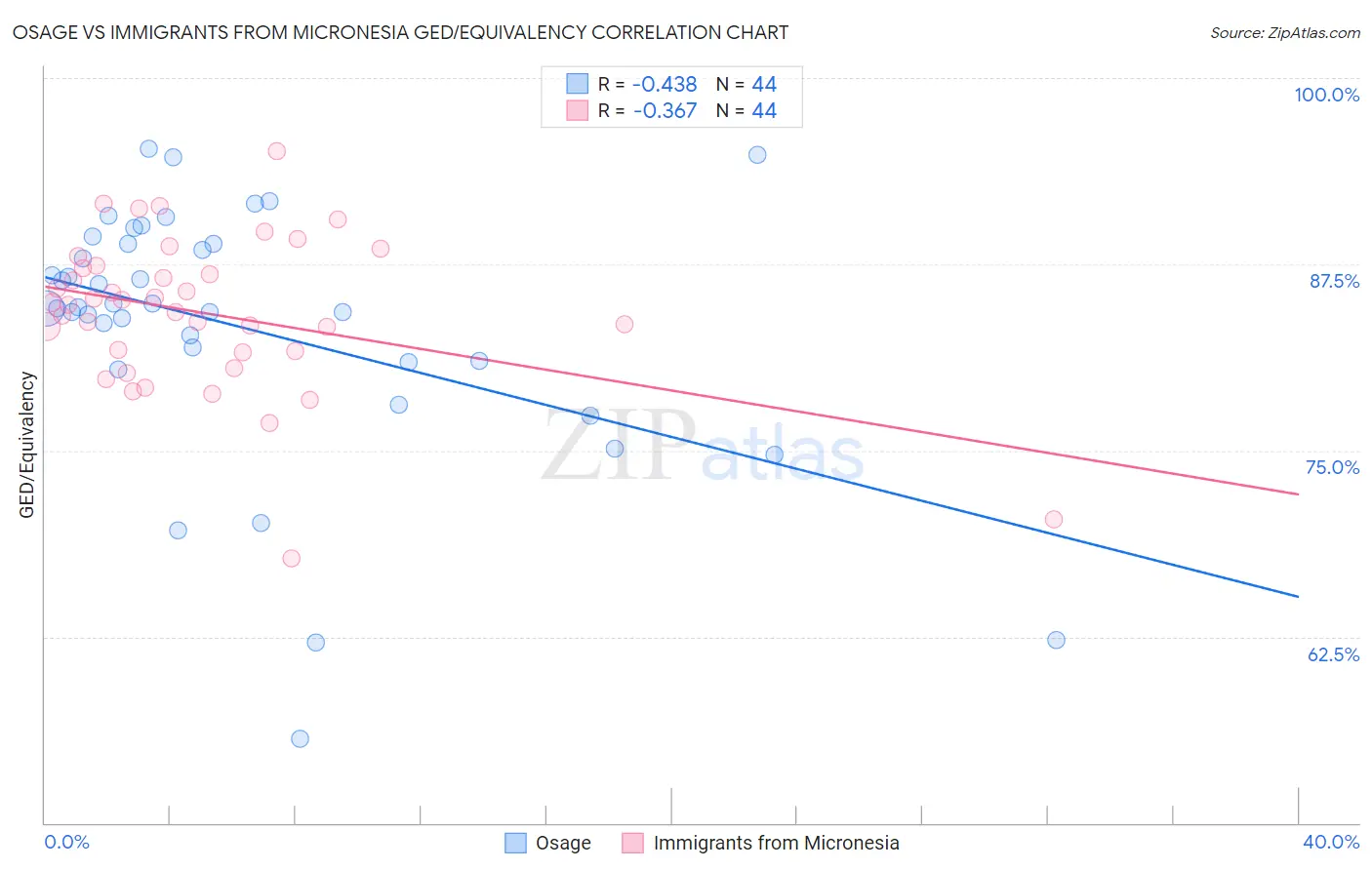 Osage vs Immigrants from Micronesia GED/Equivalency