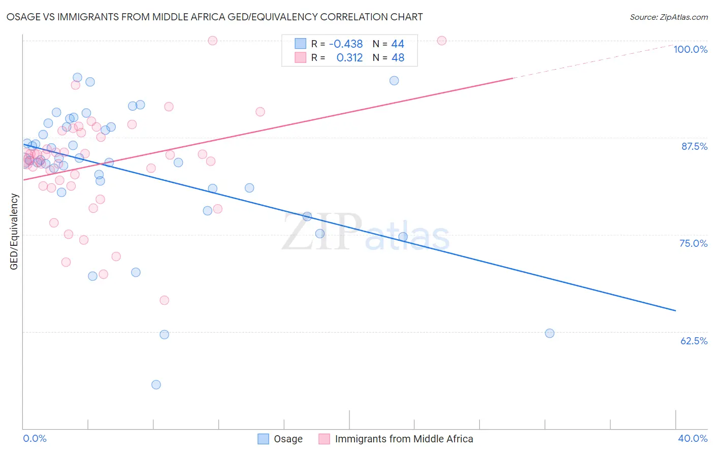 Osage vs Immigrants from Middle Africa GED/Equivalency