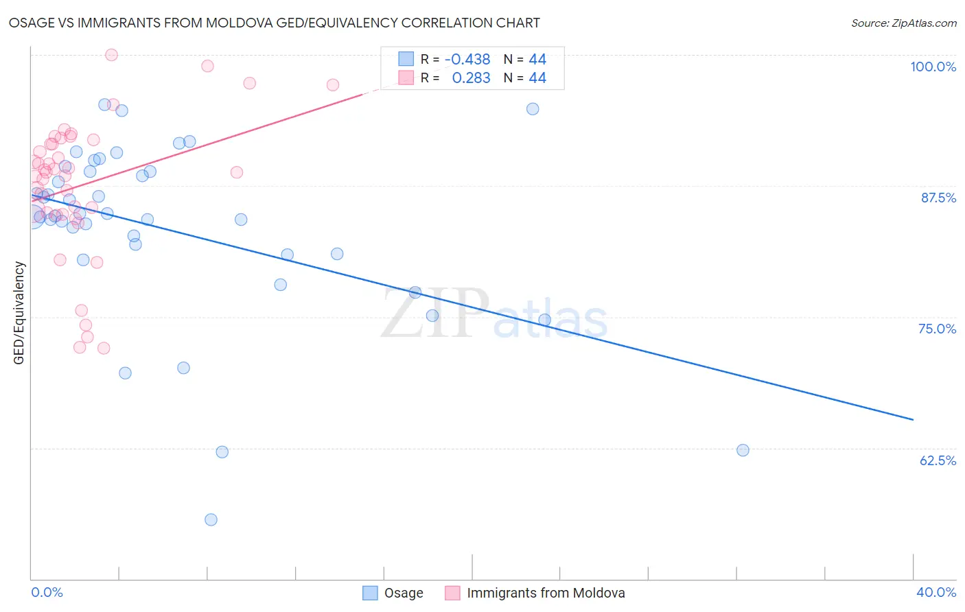 Osage vs Immigrants from Moldova GED/Equivalency