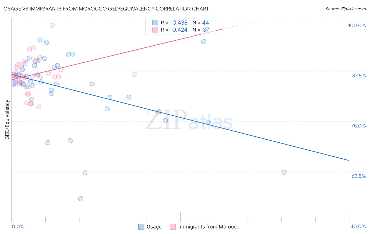 Osage vs Immigrants from Morocco GED/Equivalency