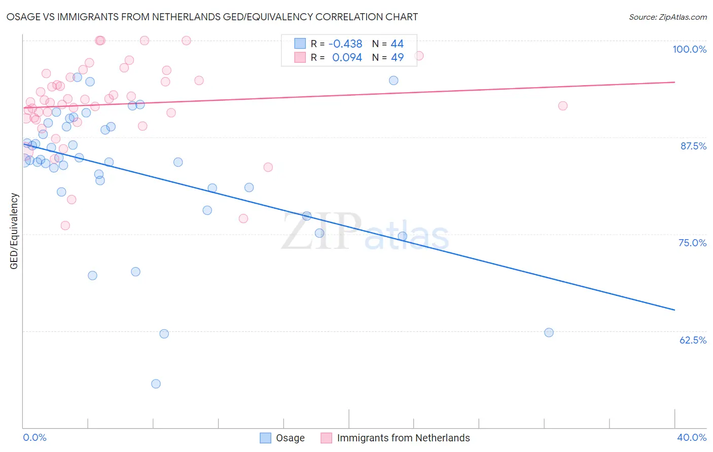 Osage vs Immigrants from Netherlands GED/Equivalency