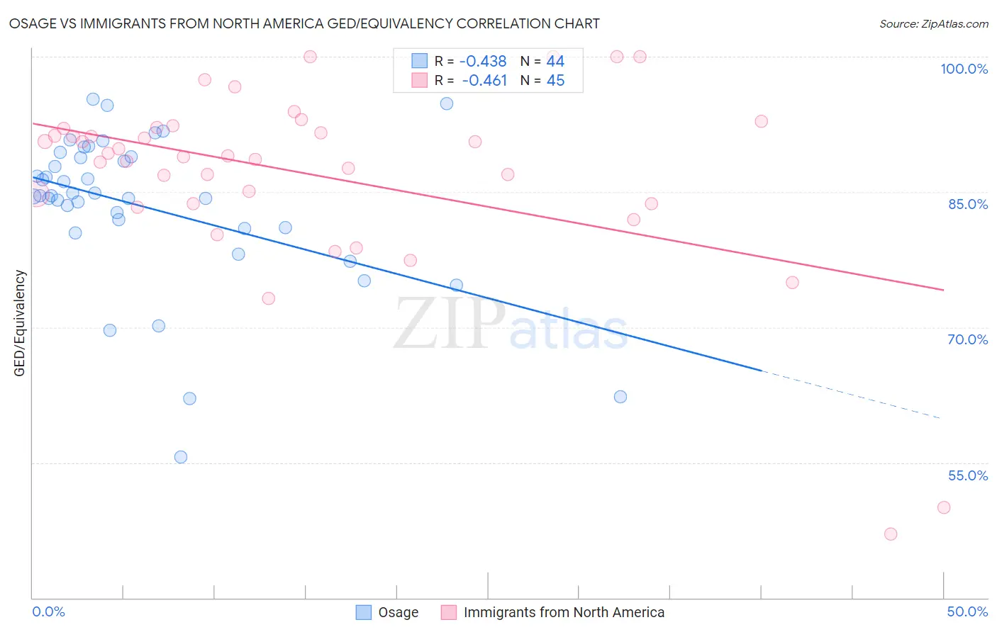 Osage vs Immigrants from North America GED/Equivalency
