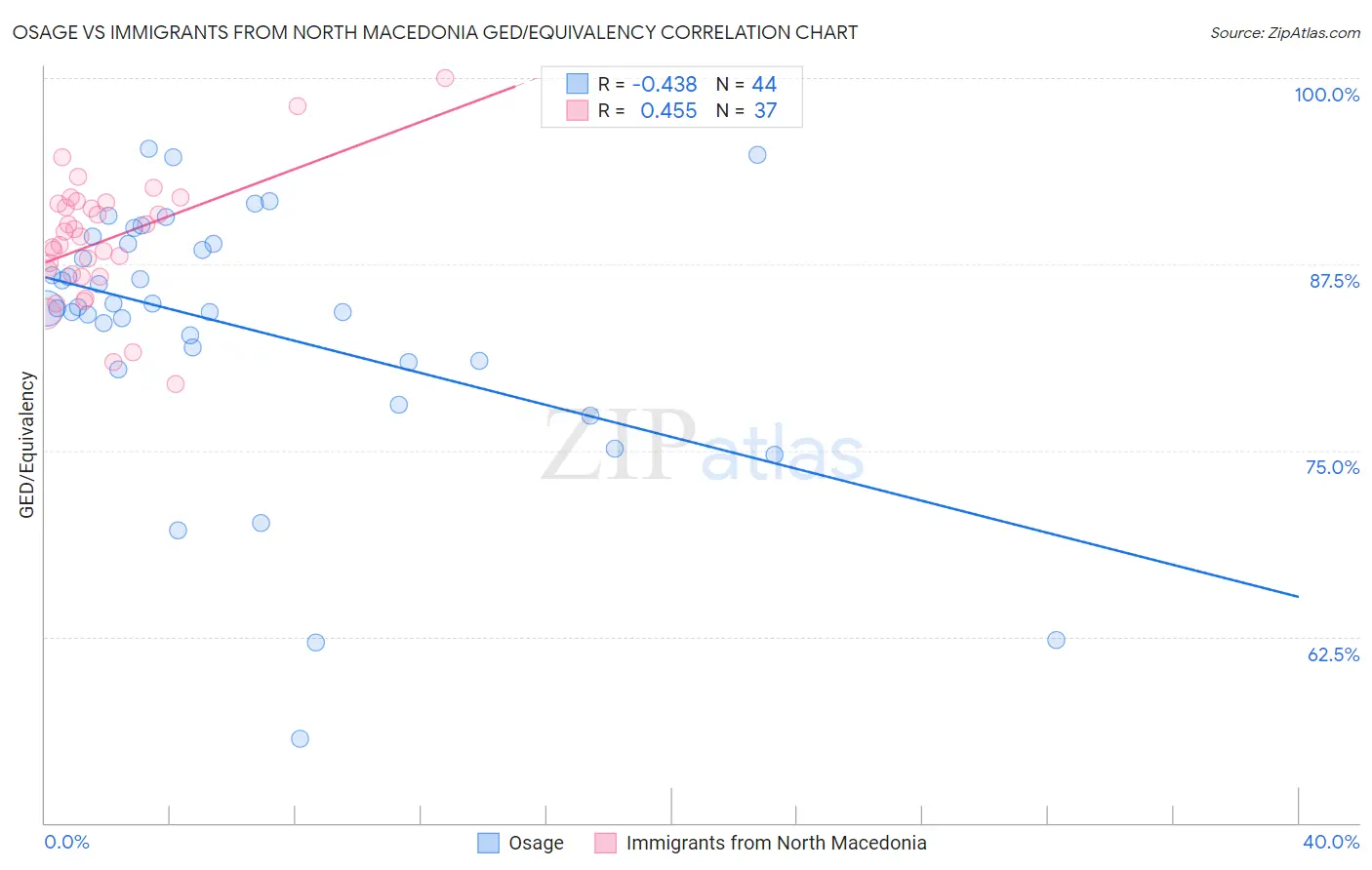 Osage vs Immigrants from North Macedonia GED/Equivalency