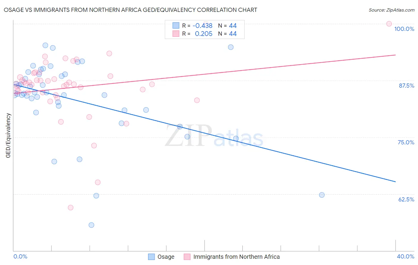 Osage vs Immigrants from Northern Africa GED/Equivalency