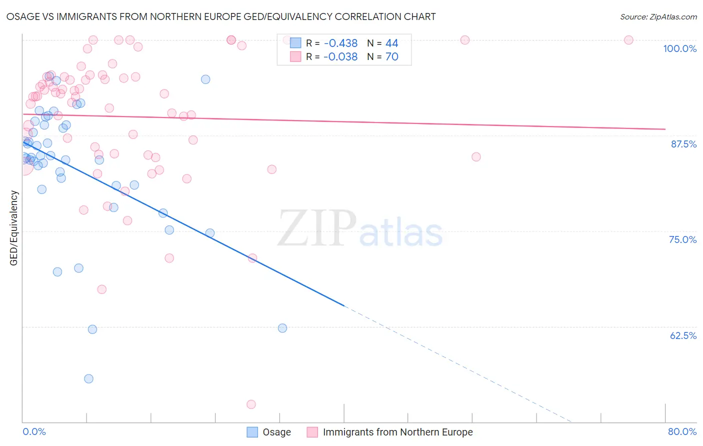 Osage vs Immigrants from Northern Europe GED/Equivalency