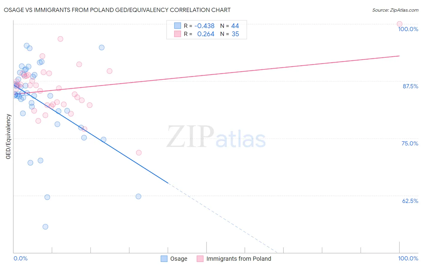 Osage vs Immigrants from Poland GED/Equivalency