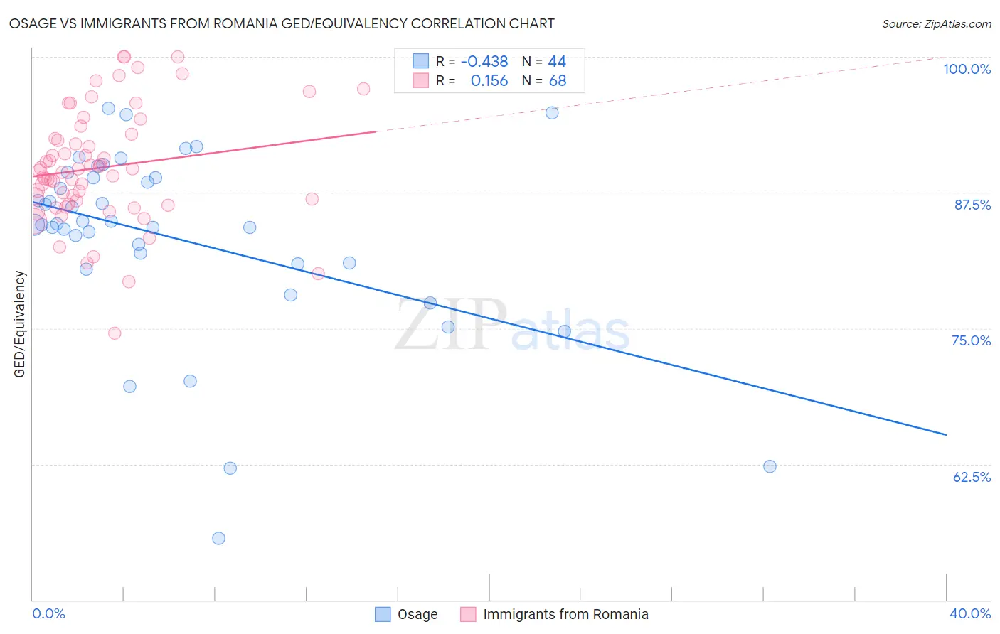 Osage vs Immigrants from Romania GED/Equivalency