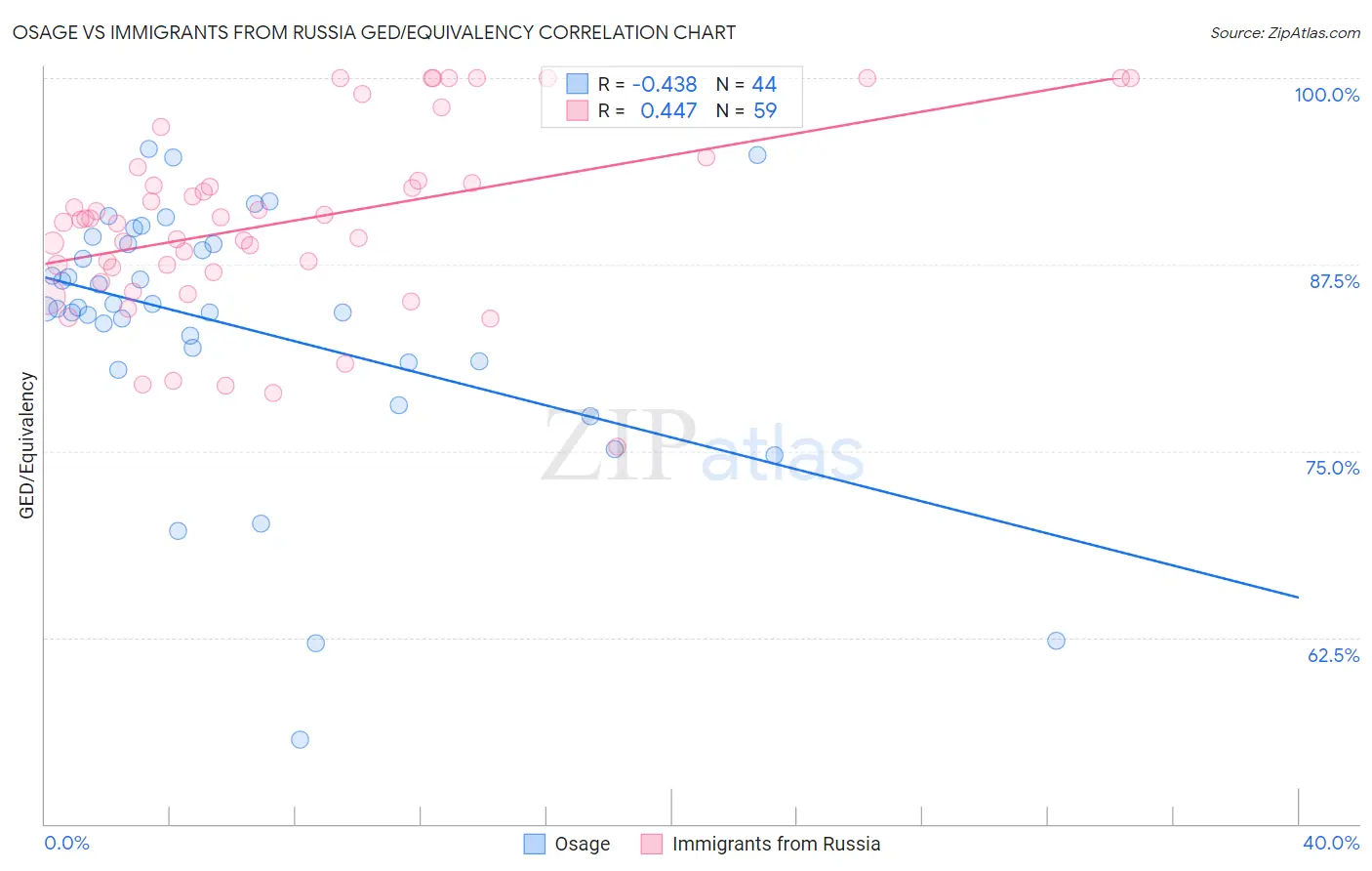 Osage vs Immigrants from Russia GED/Equivalency