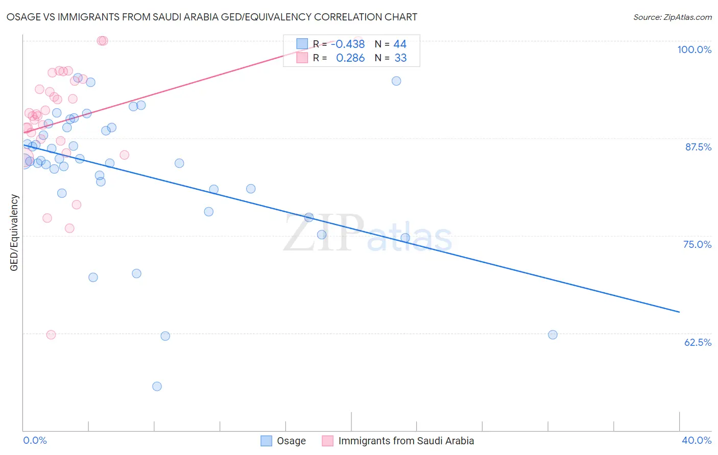 Osage vs Immigrants from Saudi Arabia GED/Equivalency