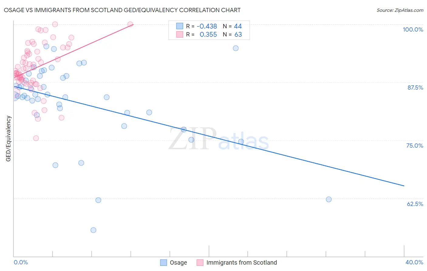 Osage vs Immigrants from Scotland GED/Equivalency