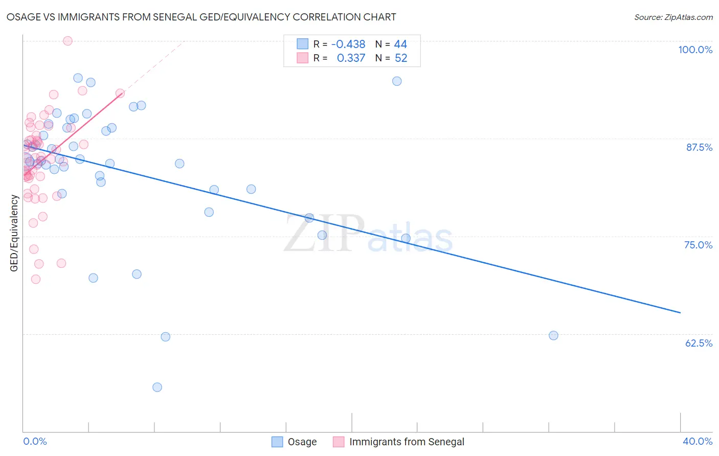 Osage vs Immigrants from Senegal GED/Equivalency