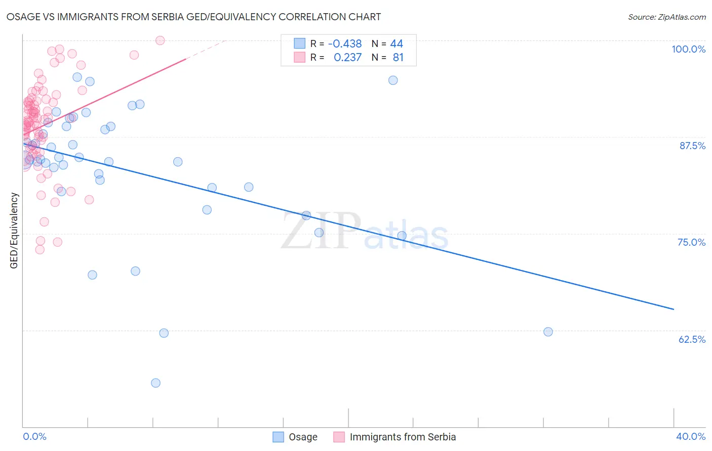 Osage vs Immigrants from Serbia GED/Equivalency