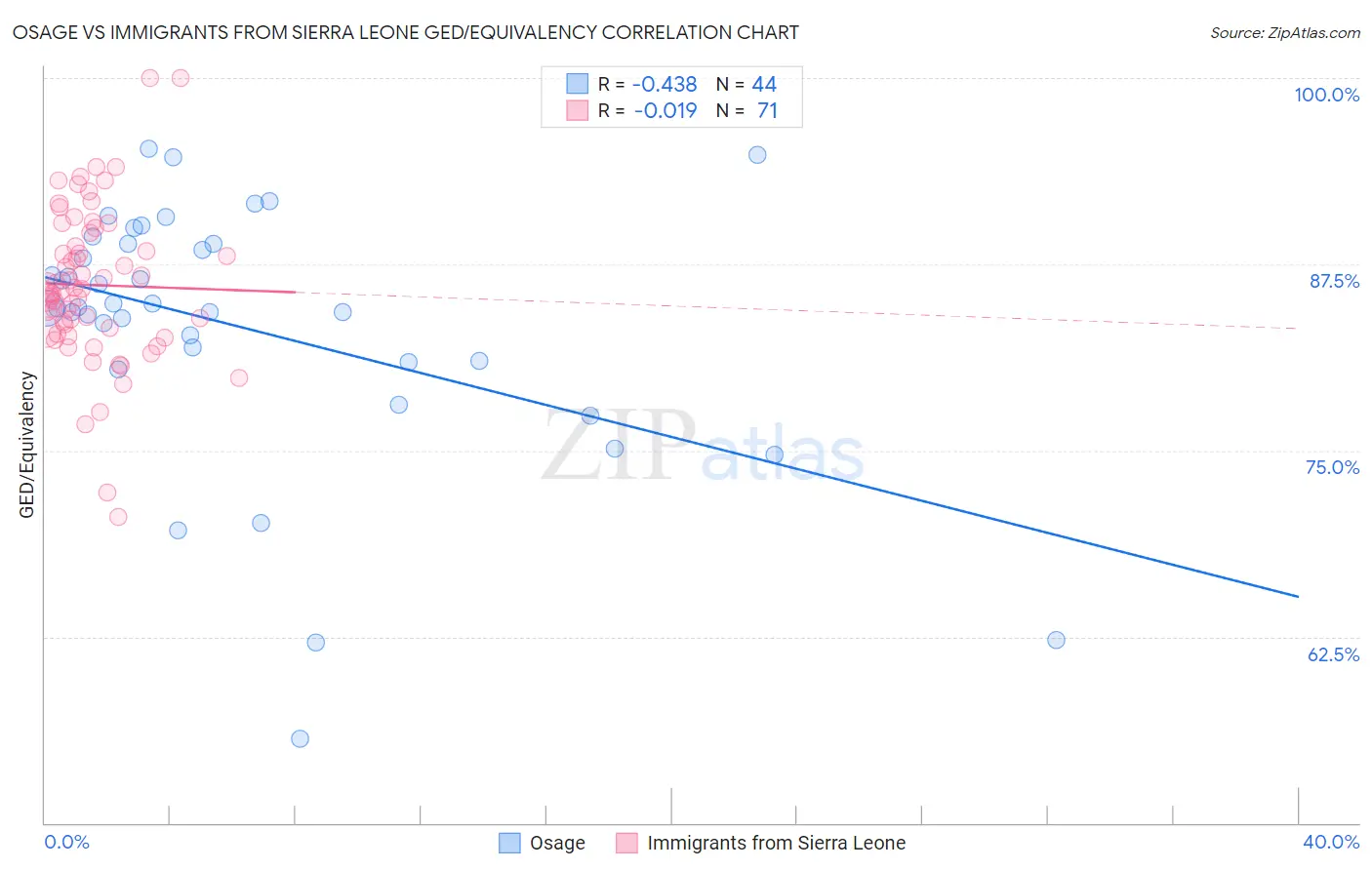Osage vs Immigrants from Sierra Leone GED/Equivalency