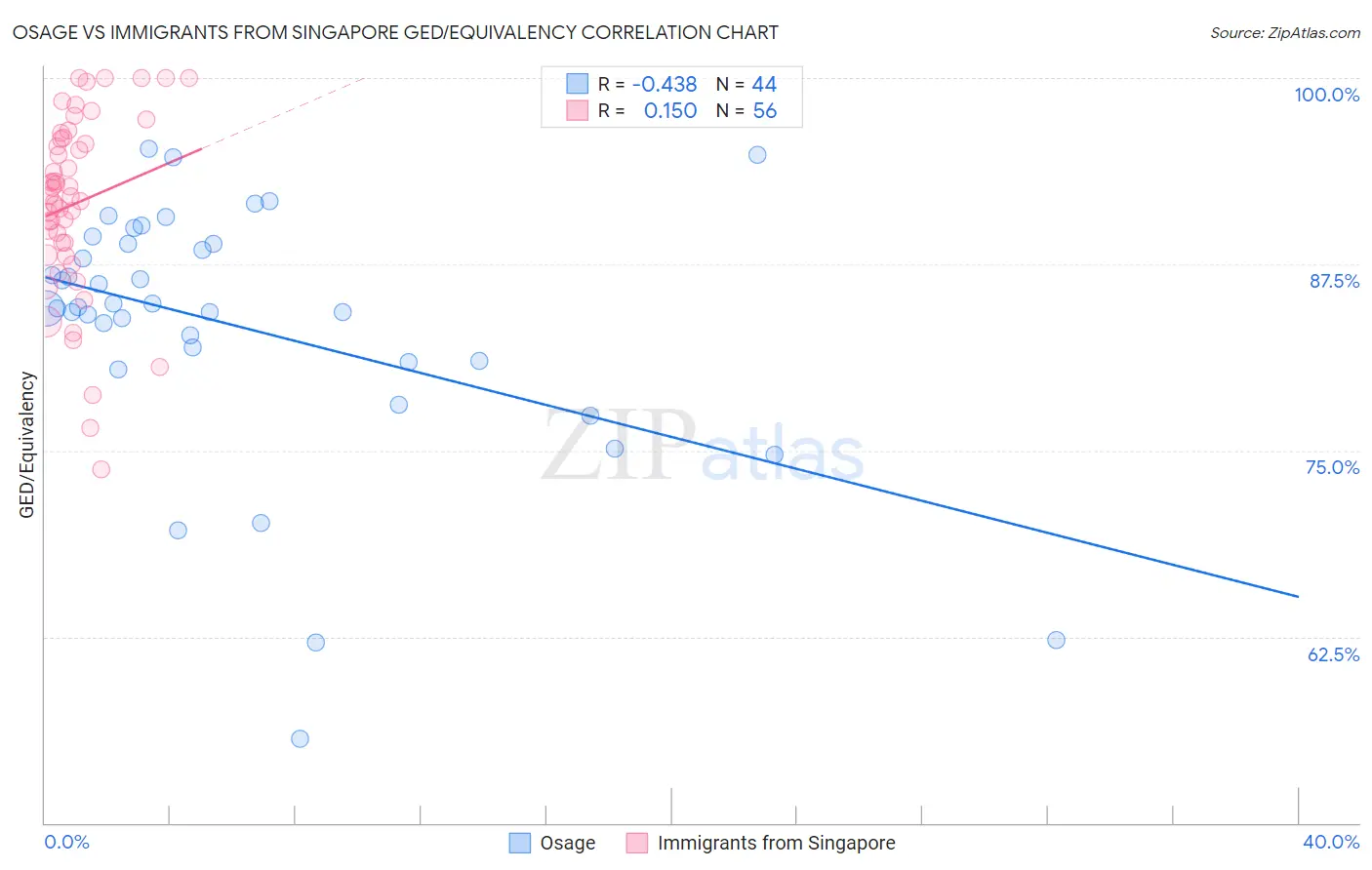 Osage vs Immigrants from Singapore GED/Equivalency