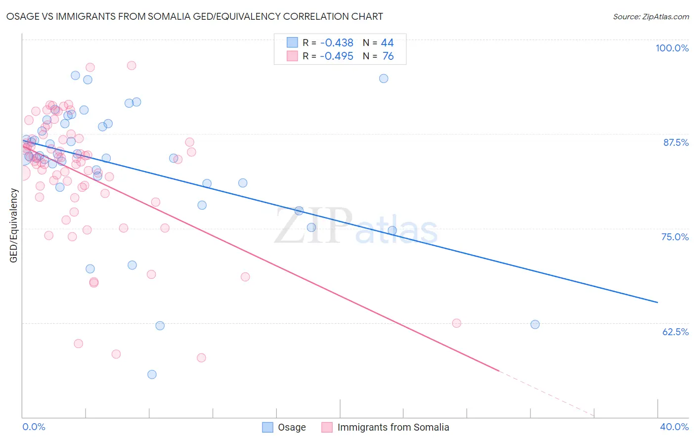 Osage vs Immigrants from Somalia GED/Equivalency