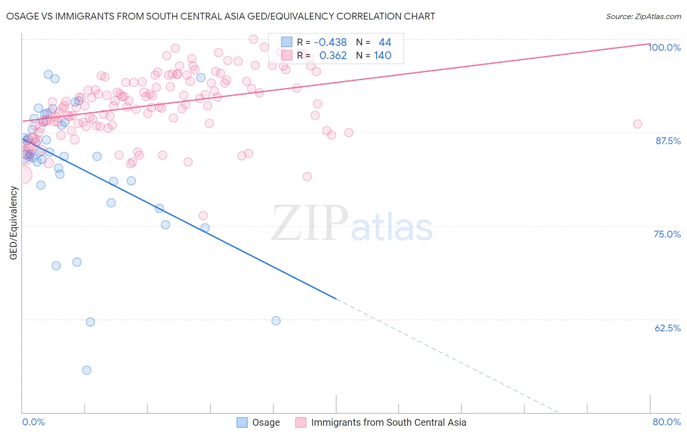 Osage vs Immigrants from South Central Asia GED/Equivalency