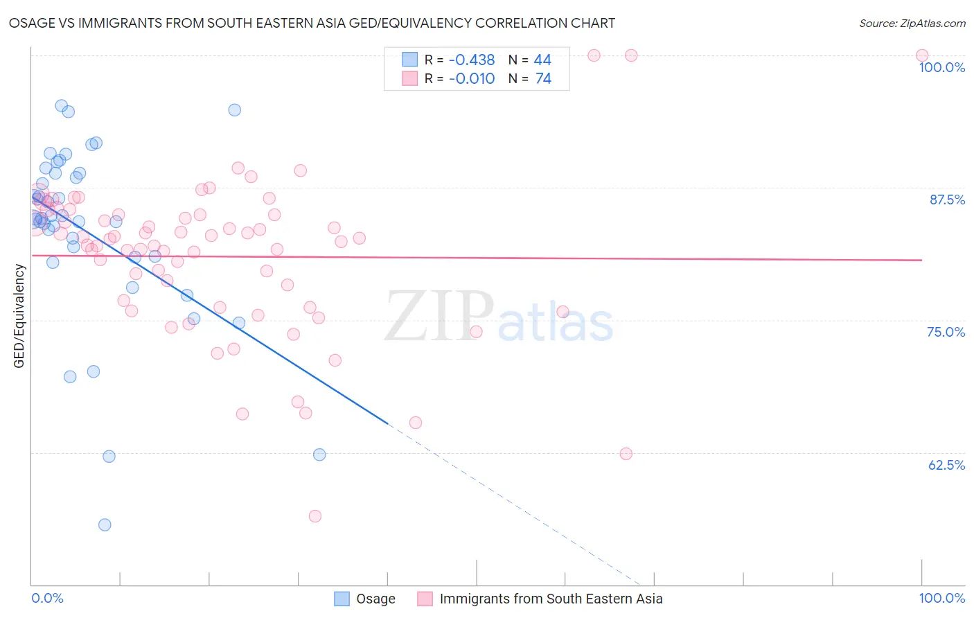 Osage vs Immigrants from South Eastern Asia GED/Equivalency