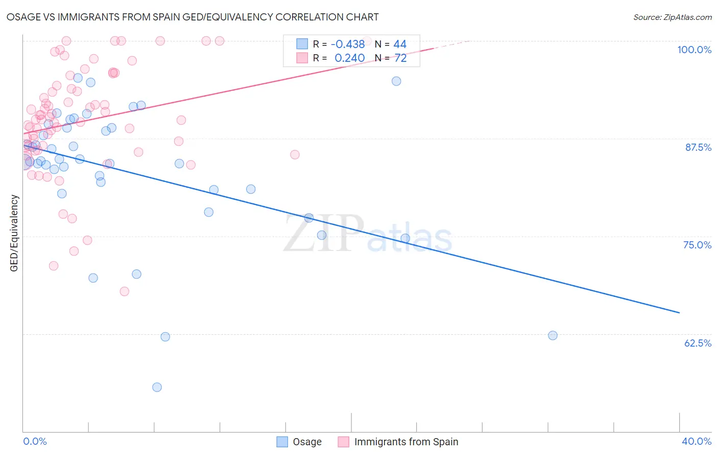 Osage vs Immigrants from Spain GED/Equivalency