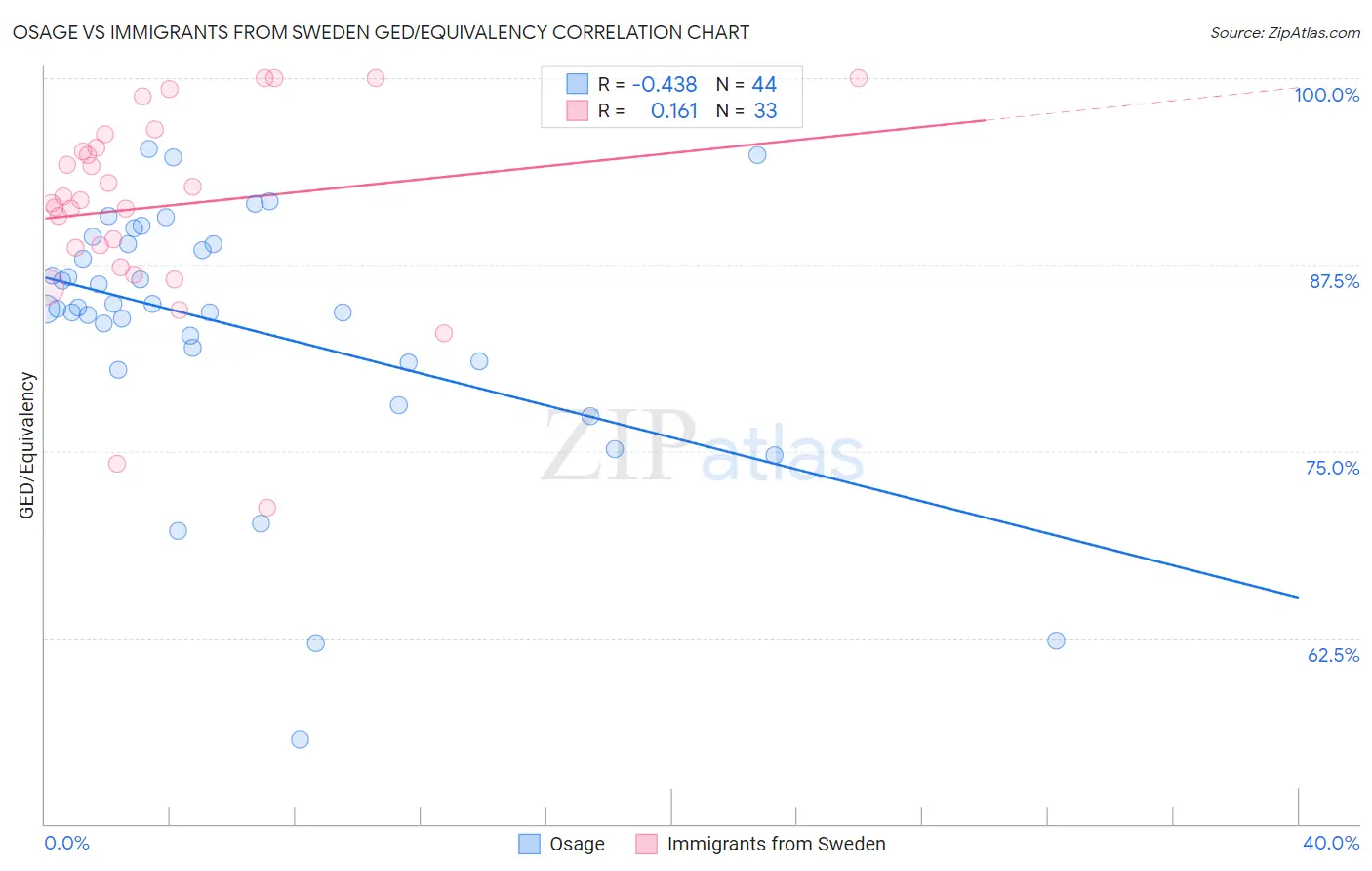 Osage vs Immigrants from Sweden GED/Equivalency