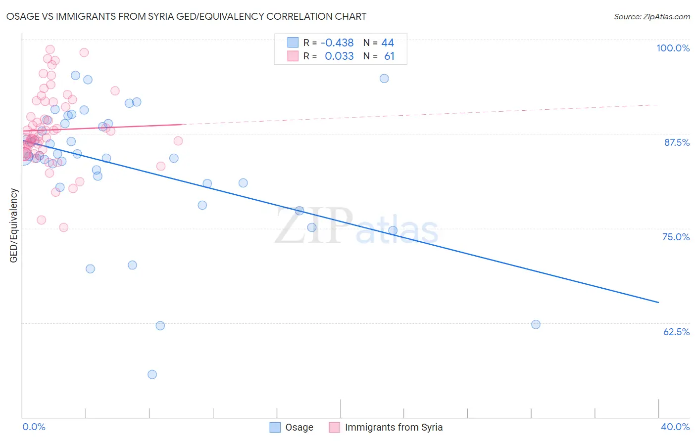 Osage vs Immigrants from Syria GED/Equivalency