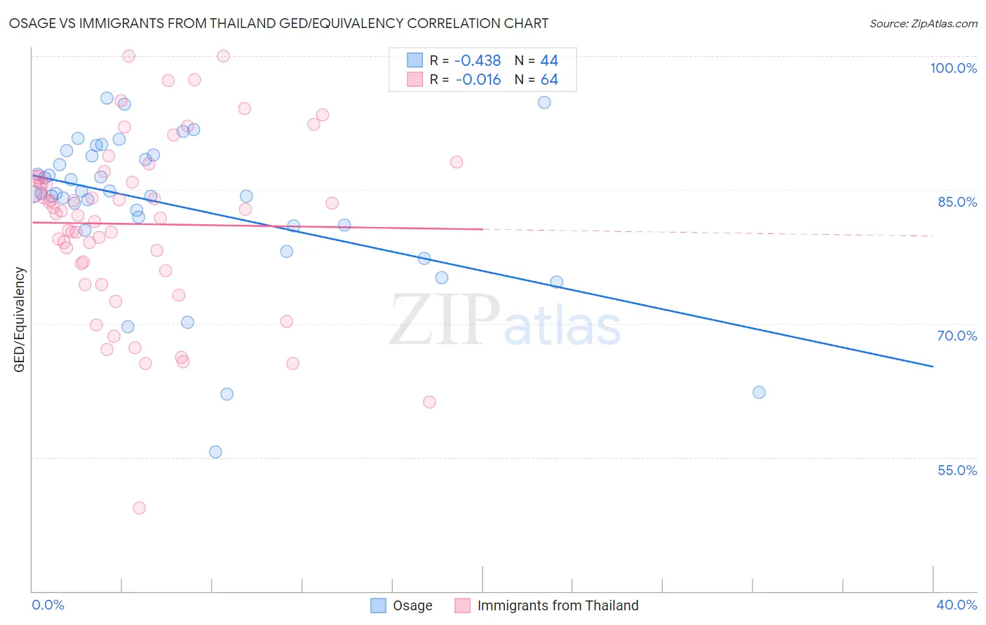 Osage vs Immigrants from Thailand GED/Equivalency