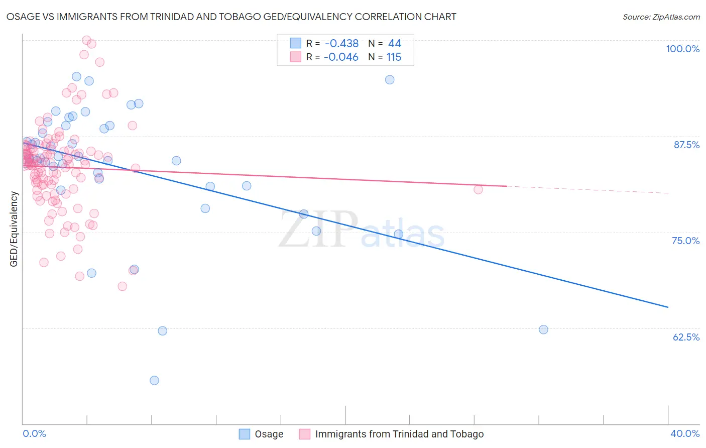 Osage vs Immigrants from Trinidad and Tobago GED/Equivalency