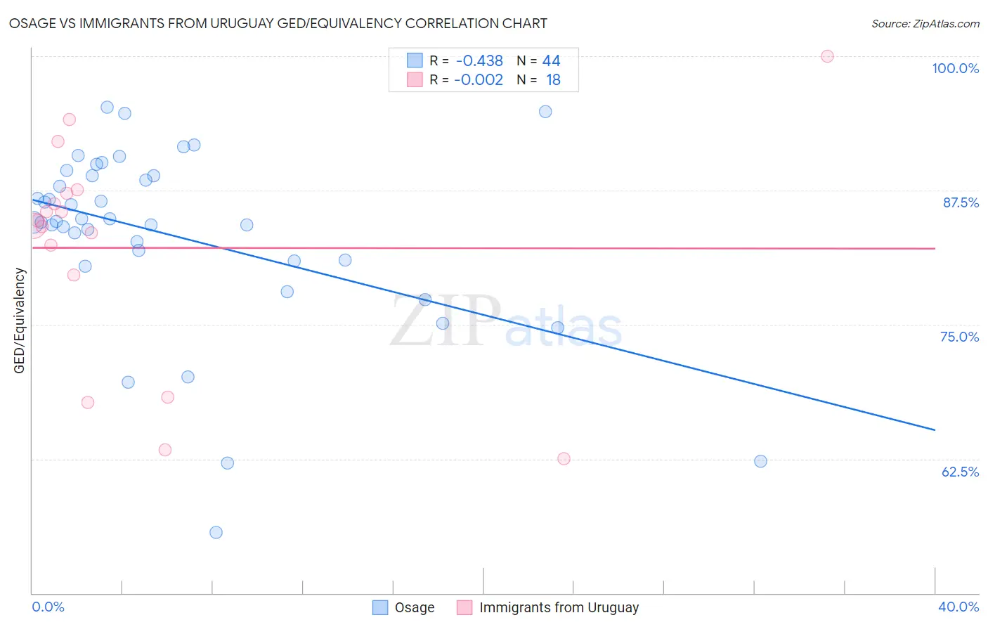 Osage vs Immigrants from Uruguay GED/Equivalency