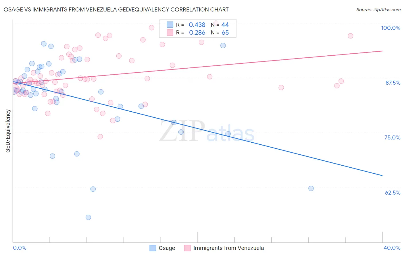 Osage vs Immigrants from Venezuela GED/Equivalency