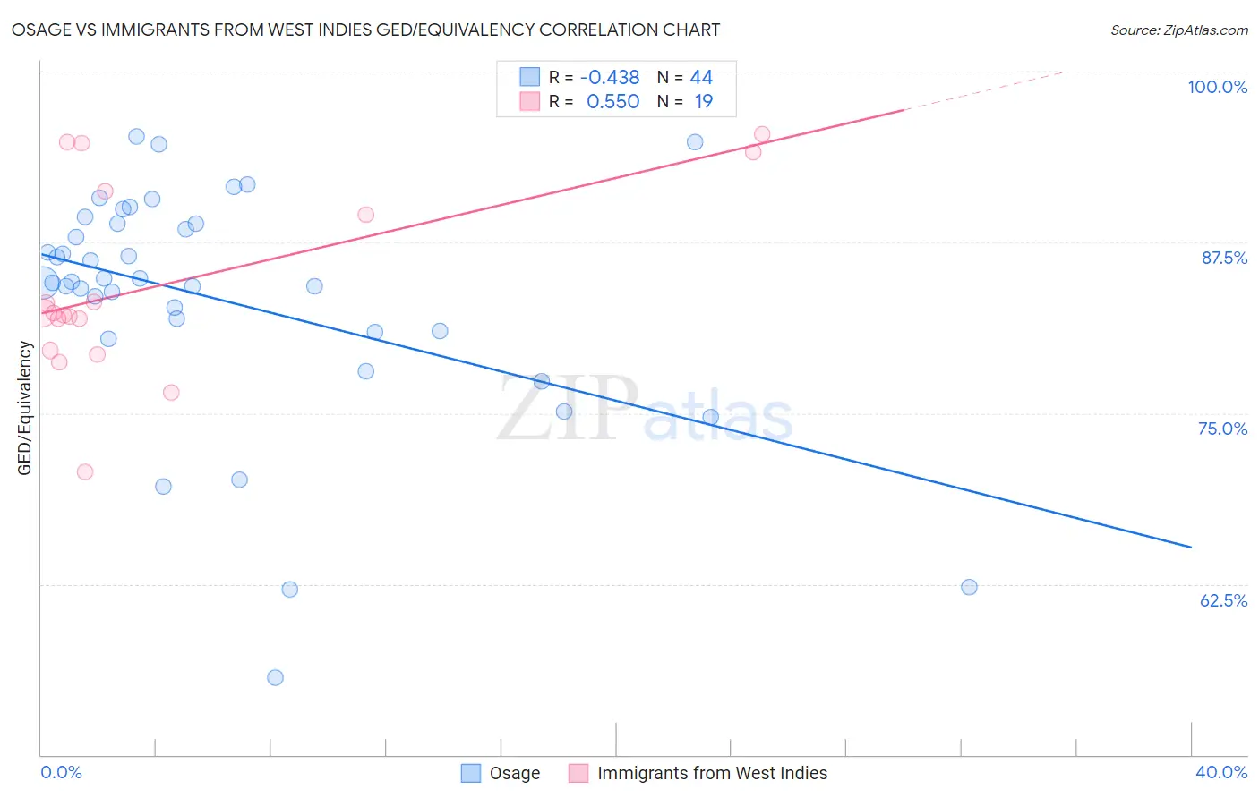 Osage vs Immigrants from West Indies GED/Equivalency