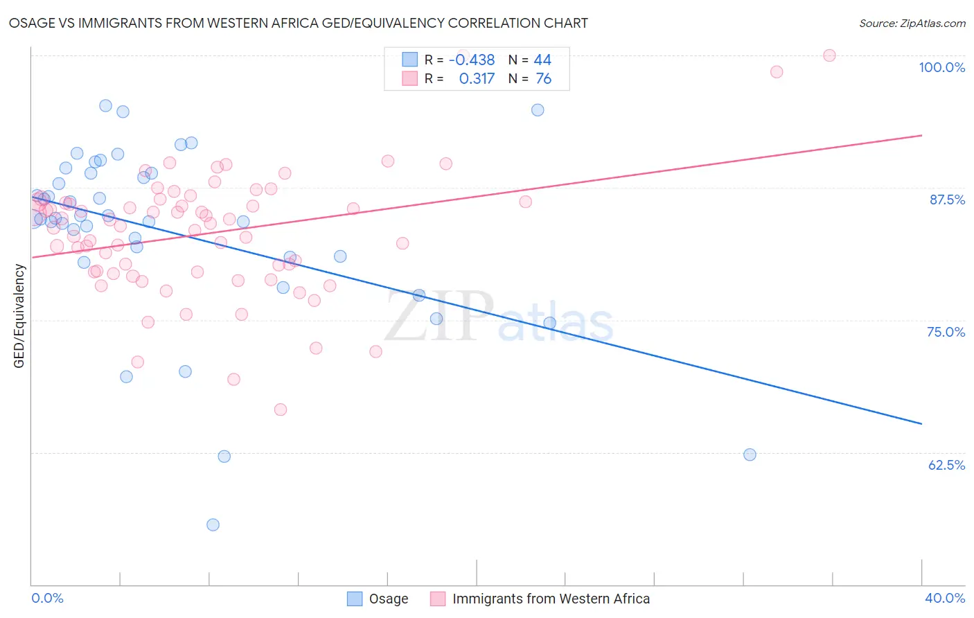 Osage vs Immigrants from Western Africa GED/Equivalency