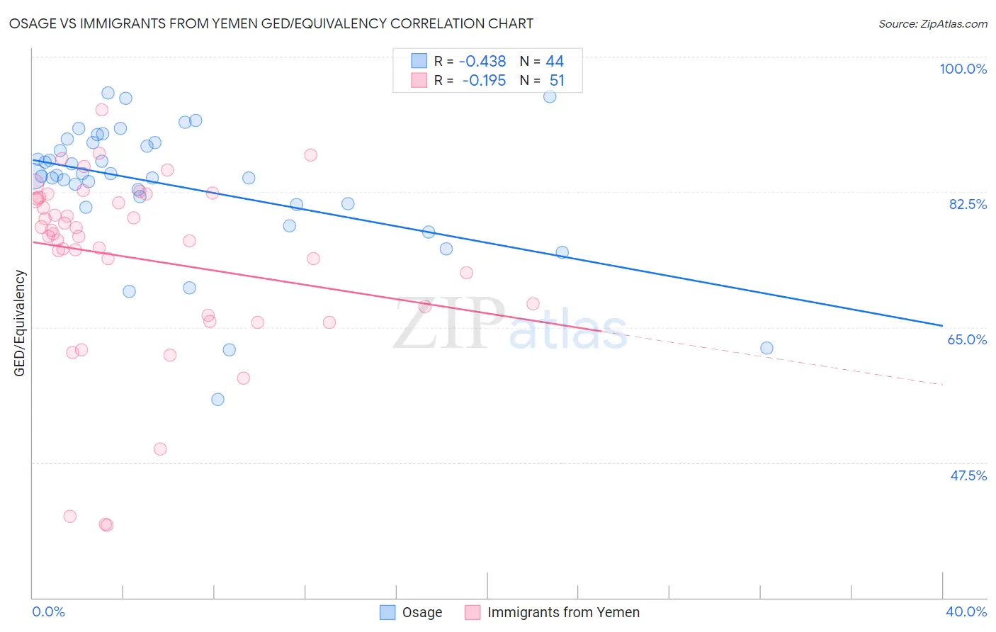 Osage vs Immigrants from Yemen GED/Equivalency