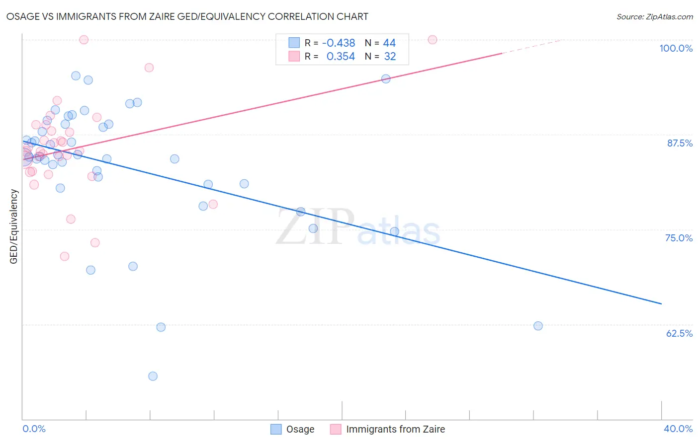 Osage vs Immigrants from Zaire GED/Equivalency
